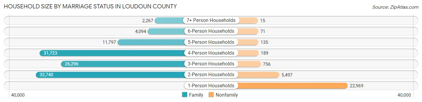 Household Size by Marriage Status in Loudoun County