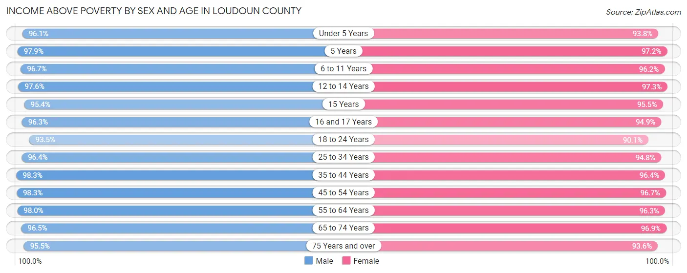 Income Above Poverty by Sex and Age in Loudoun County