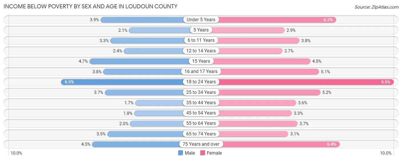 Income Below Poverty by Sex and Age in Loudoun County