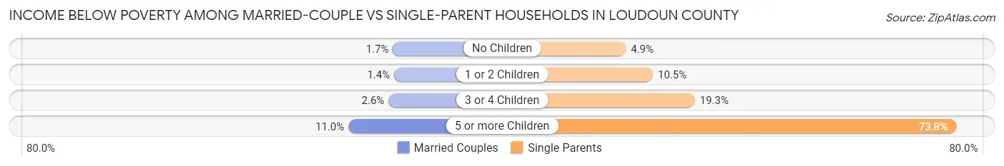Income Below Poverty Among Married-Couple vs Single-Parent Households in Loudoun County