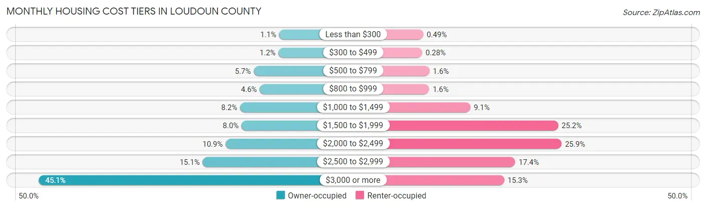 Monthly Housing Cost Tiers in Loudoun County