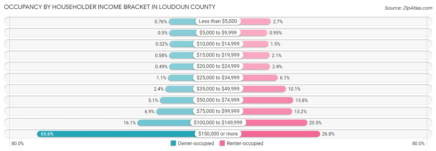 Occupancy by Householder Income Bracket in Loudoun County