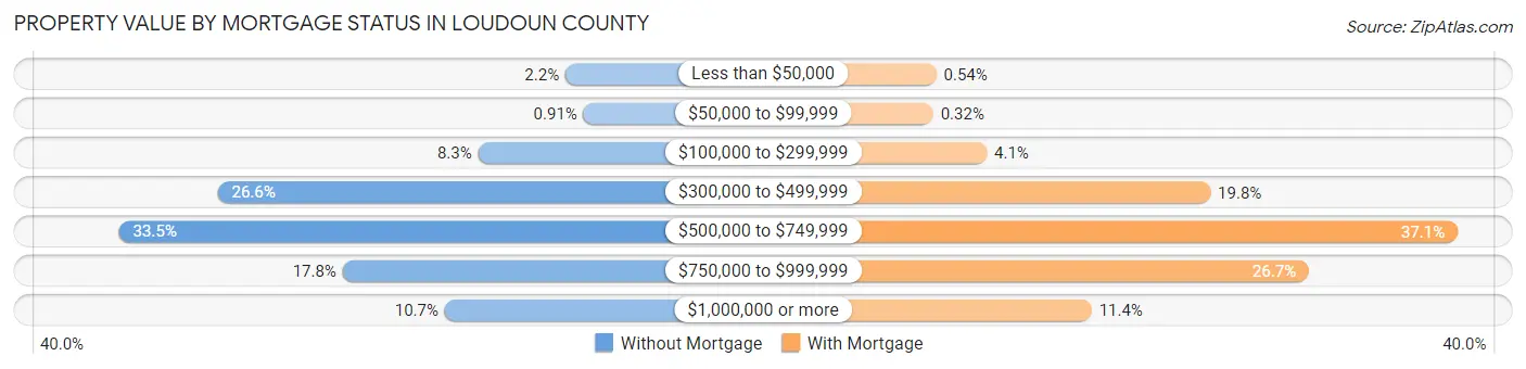 Property Value by Mortgage Status in Loudoun County