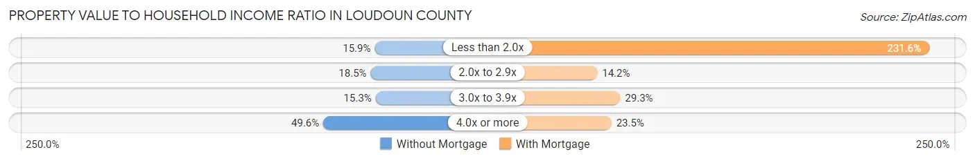 Property Value to Household Income Ratio in Loudoun County