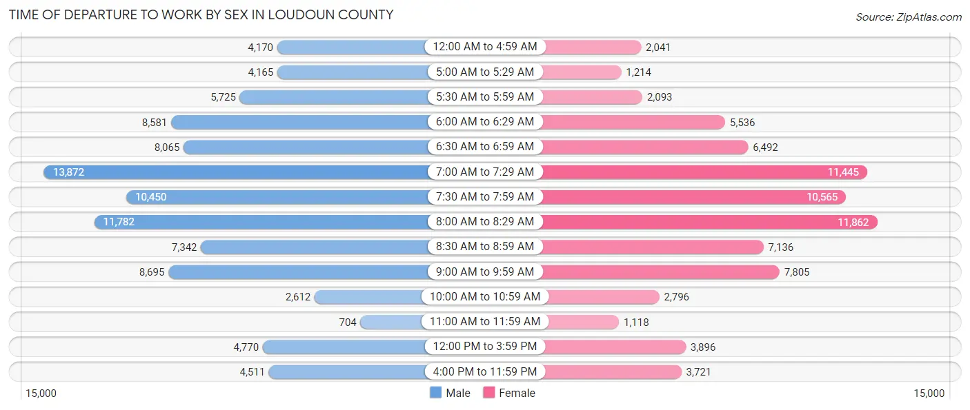 Time of Departure to Work by Sex in Loudoun County