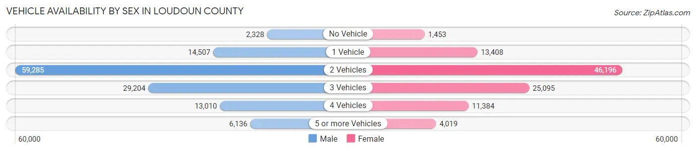 Vehicle Availability by Sex in Loudoun County