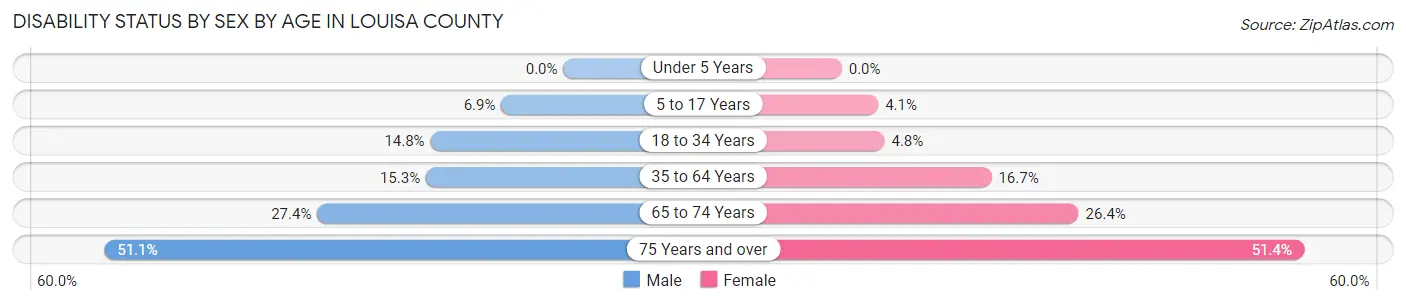 Disability Status by Sex by Age in Louisa County