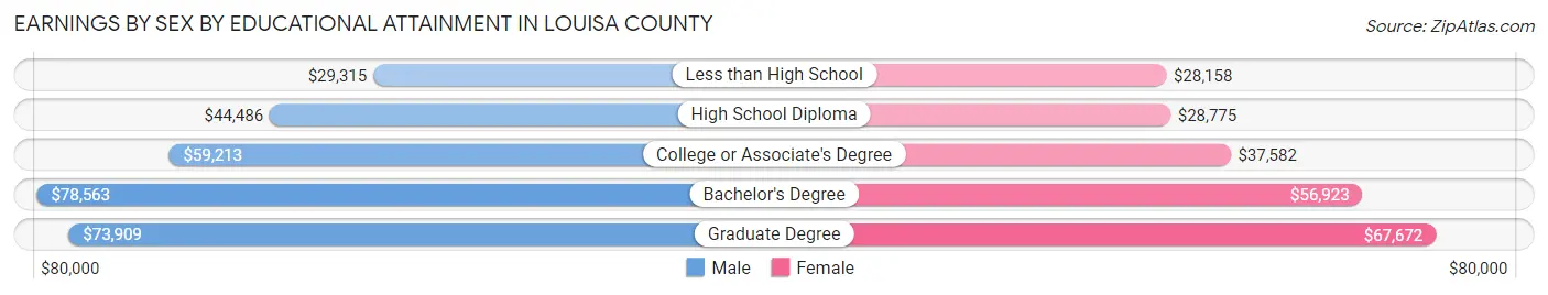 Earnings by Sex by Educational Attainment in Louisa County