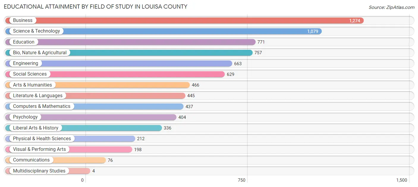 Educational Attainment by Field of Study in Louisa County