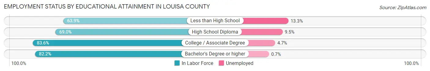 Employment Status by Educational Attainment in Louisa County