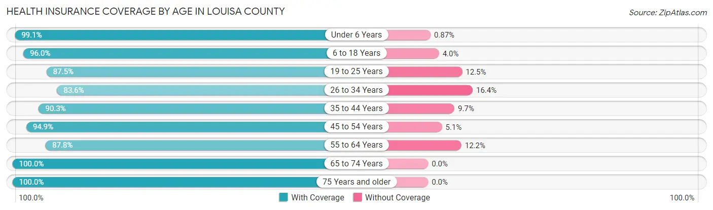 Health Insurance Coverage by Age in Louisa County