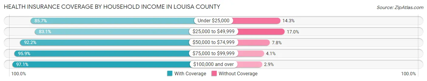 Health Insurance Coverage by Household Income in Louisa County