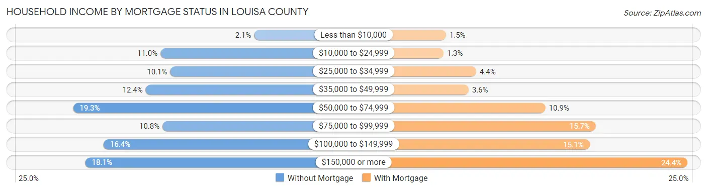 Household Income by Mortgage Status in Louisa County