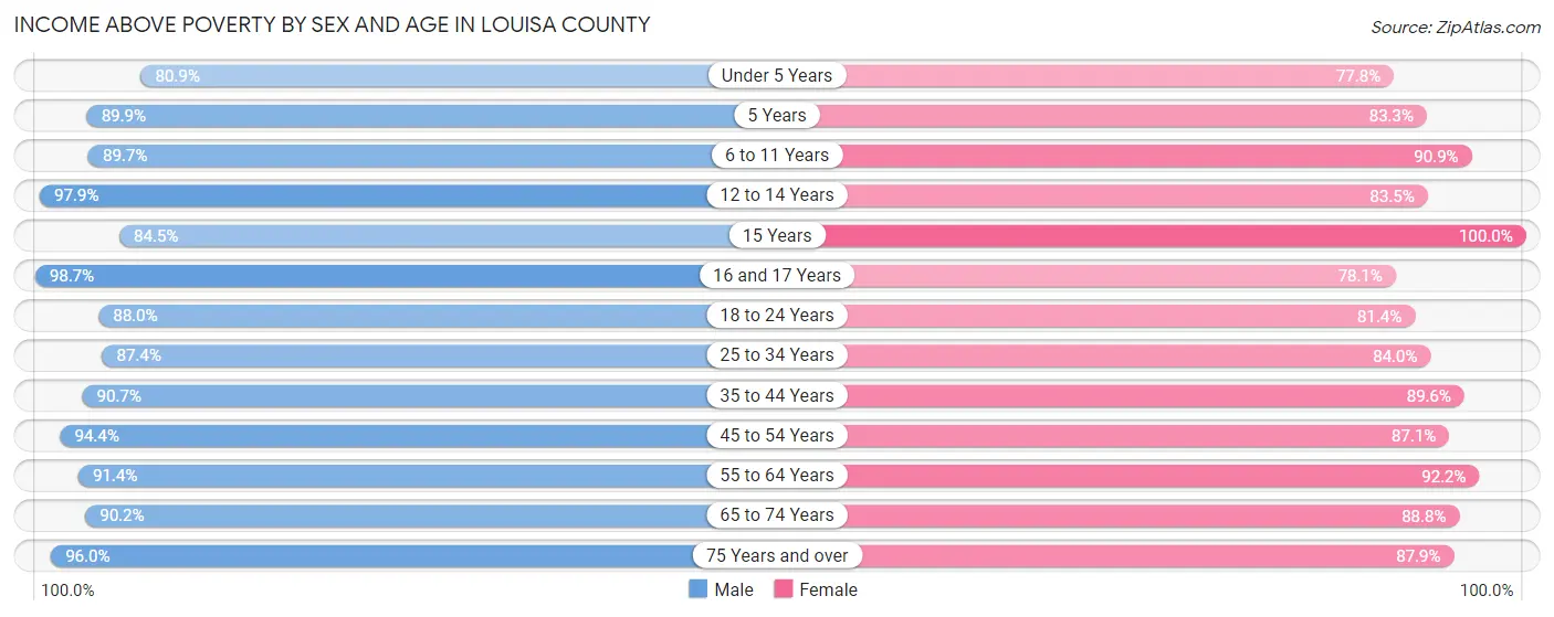 Income Above Poverty by Sex and Age in Louisa County