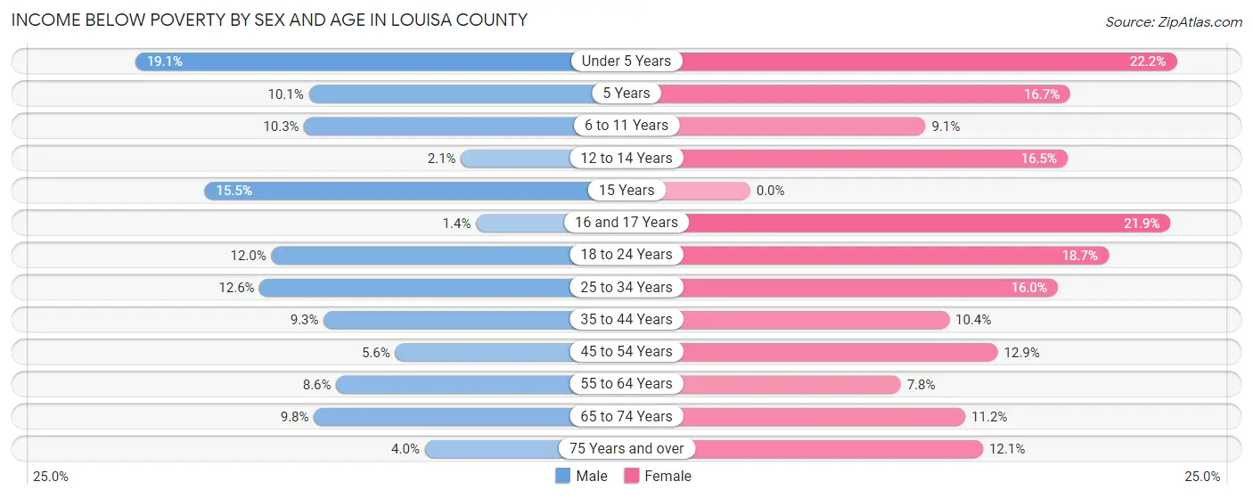 Income Below Poverty by Sex and Age in Louisa County