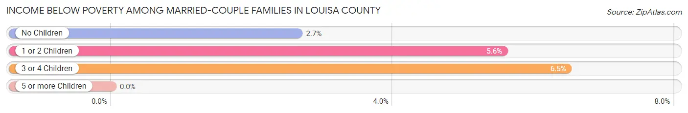 Income Below Poverty Among Married-Couple Families in Louisa County