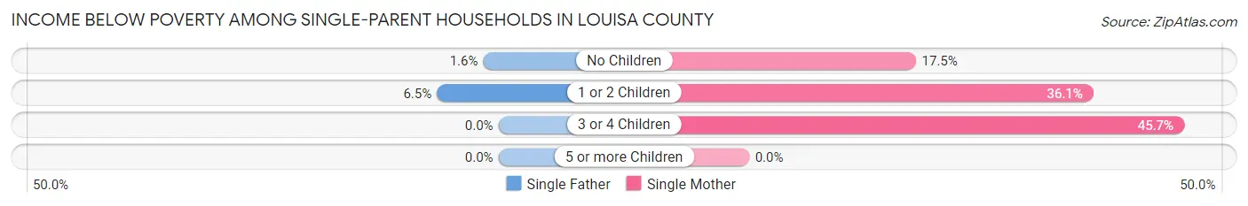 Income Below Poverty Among Single-Parent Households in Louisa County