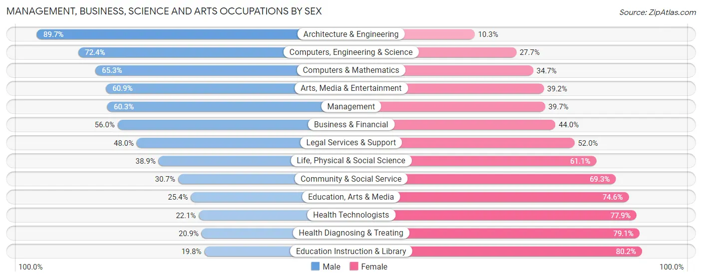 Management, Business, Science and Arts Occupations by Sex in Louisa County