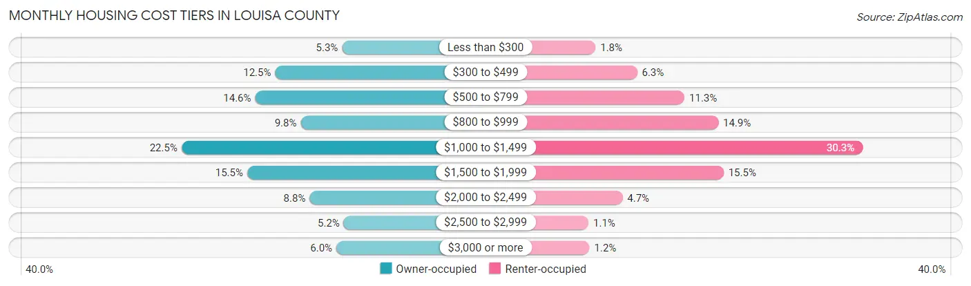 Monthly Housing Cost Tiers in Louisa County