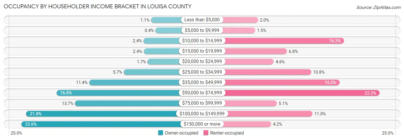 Occupancy by Householder Income Bracket in Louisa County