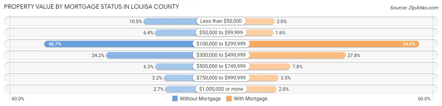 Property Value by Mortgage Status in Louisa County