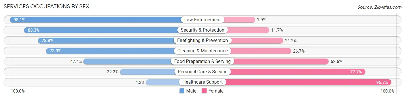 Services Occupations by Sex in Louisa County