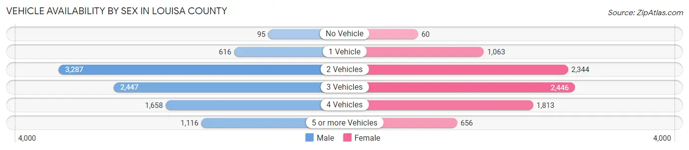 Vehicle Availability by Sex in Louisa County