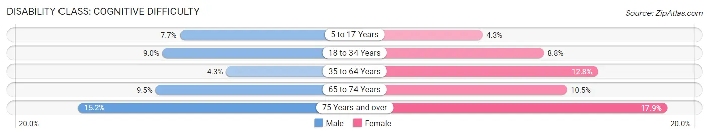 Disability in Lunenburg County: <span>Cognitive Difficulty</span>