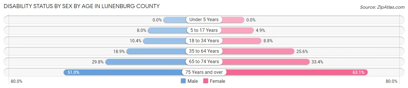 Disability Status by Sex by Age in Lunenburg County