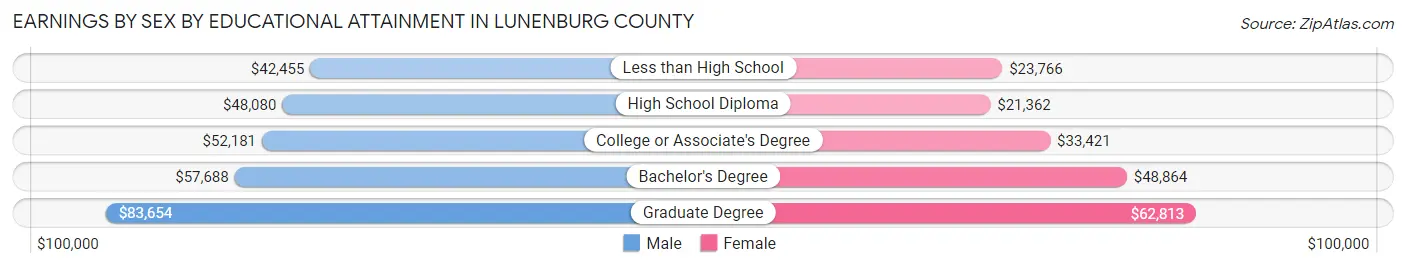 Earnings by Sex by Educational Attainment in Lunenburg County