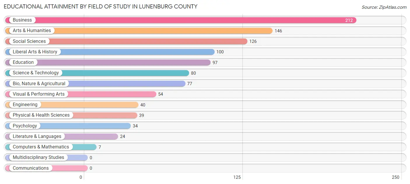 Educational Attainment by Field of Study in Lunenburg County