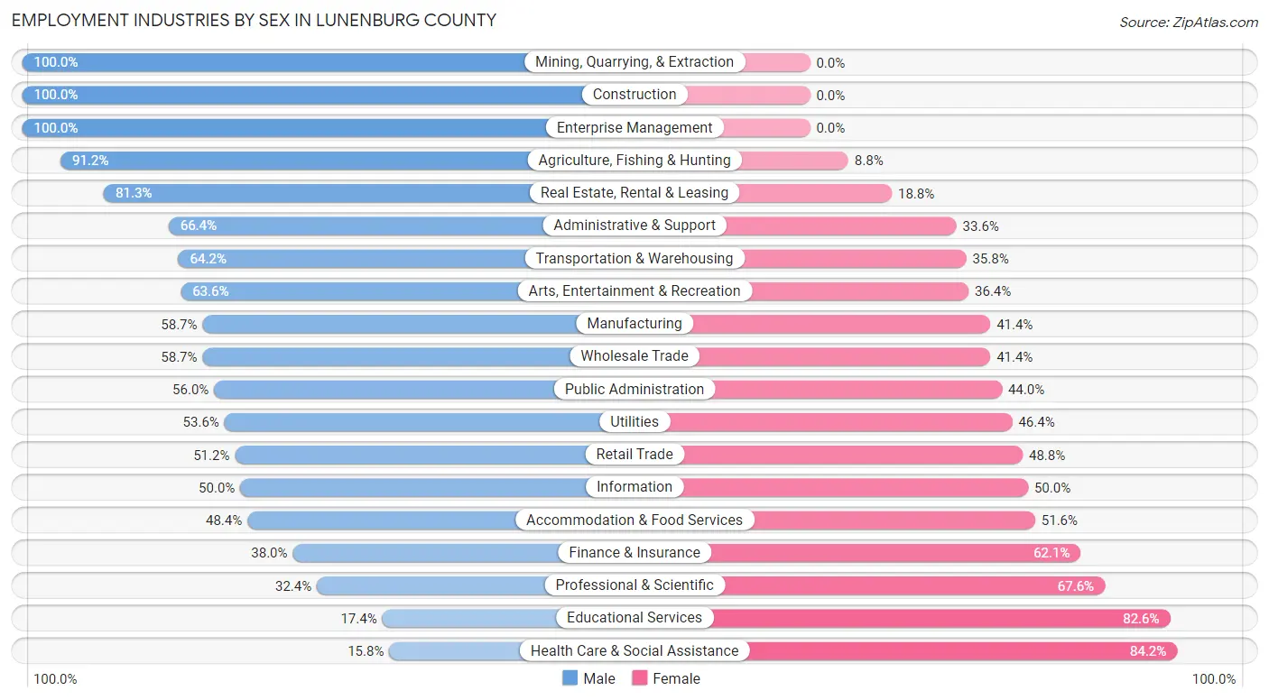 Employment Industries by Sex in Lunenburg County