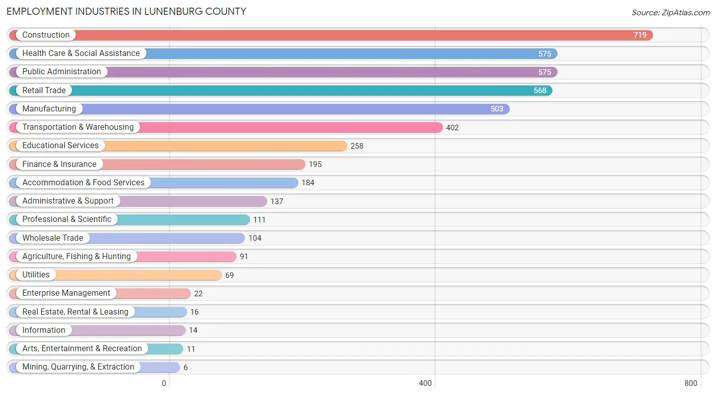 Employment Industries in Lunenburg County