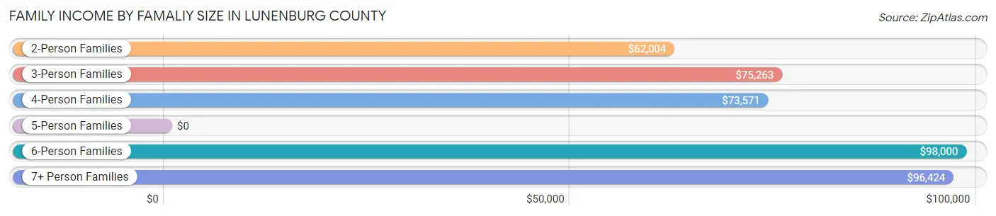 Family Income by Famaliy Size in Lunenburg County