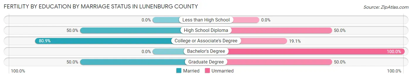 Female Fertility by Education by Marriage Status in Lunenburg County