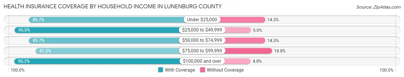 Health Insurance Coverage by Household Income in Lunenburg County