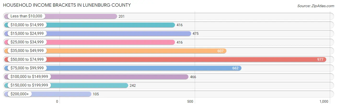 Household Income Brackets in Lunenburg County