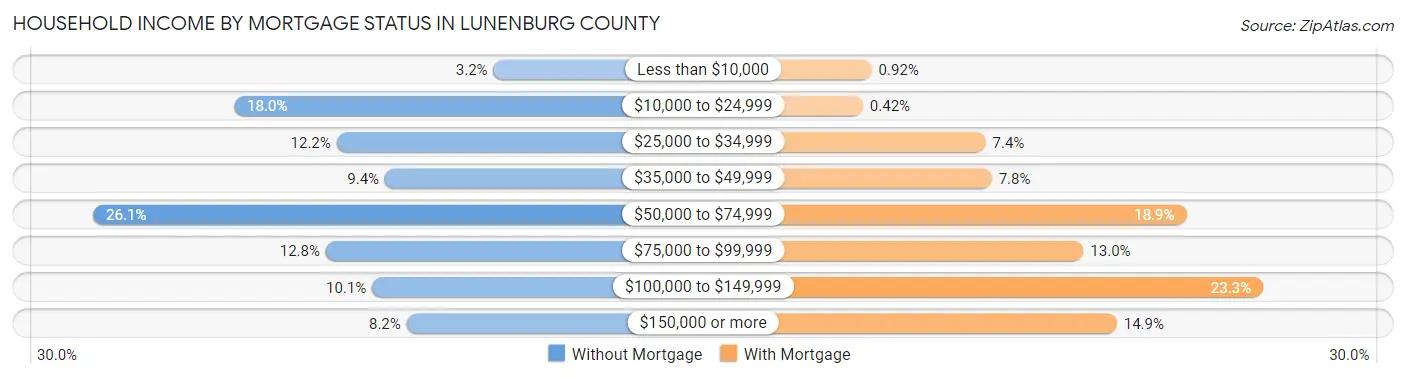 Household Income by Mortgage Status in Lunenburg County