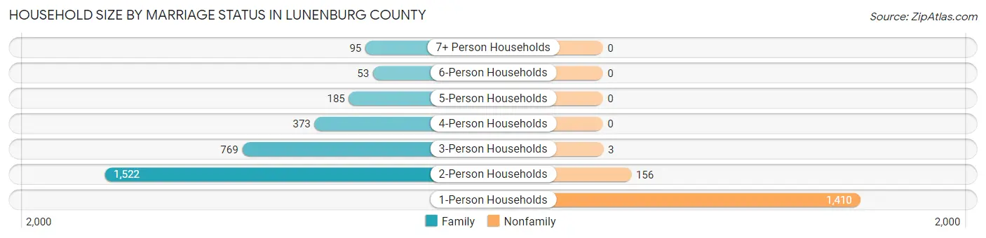 Household Size by Marriage Status in Lunenburg County