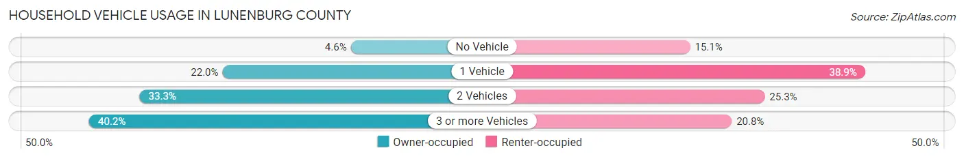 Household Vehicle Usage in Lunenburg County