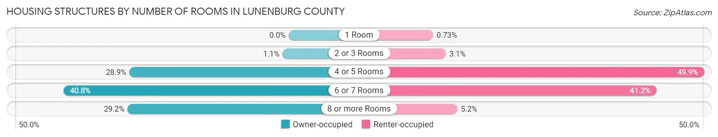 Housing Structures by Number of Rooms in Lunenburg County