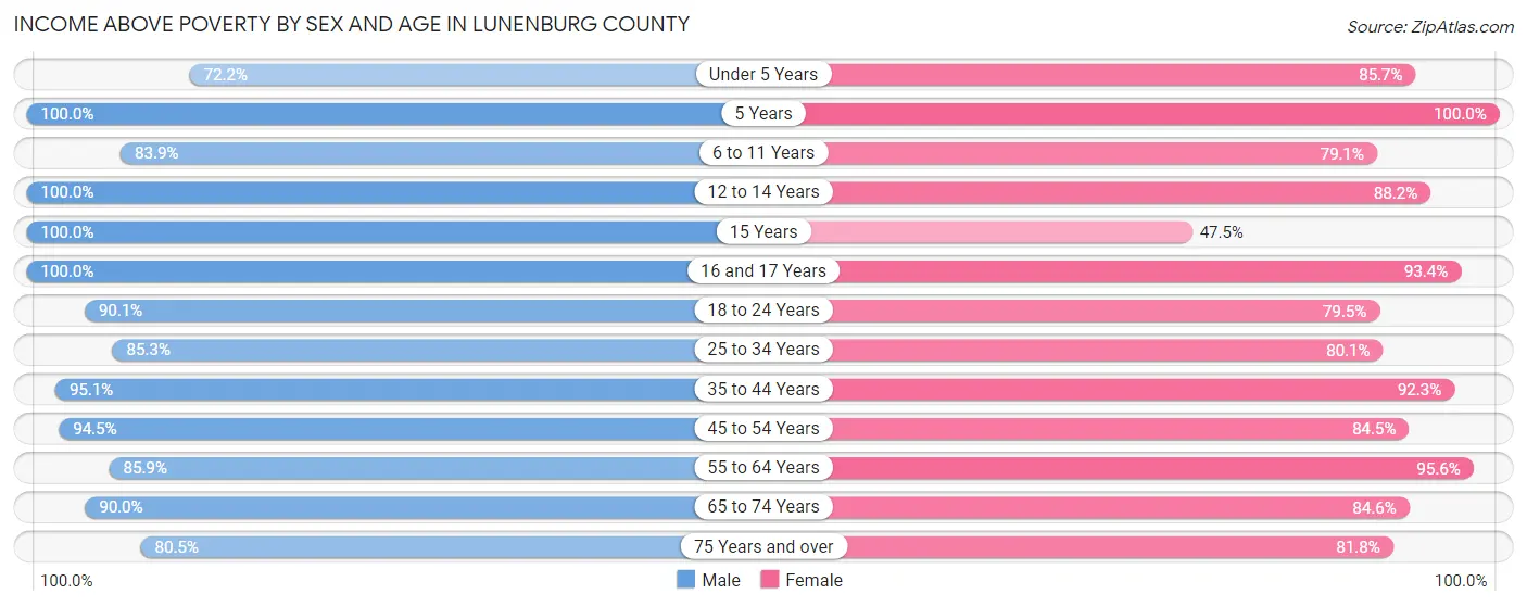 Income Above Poverty by Sex and Age in Lunenburg County