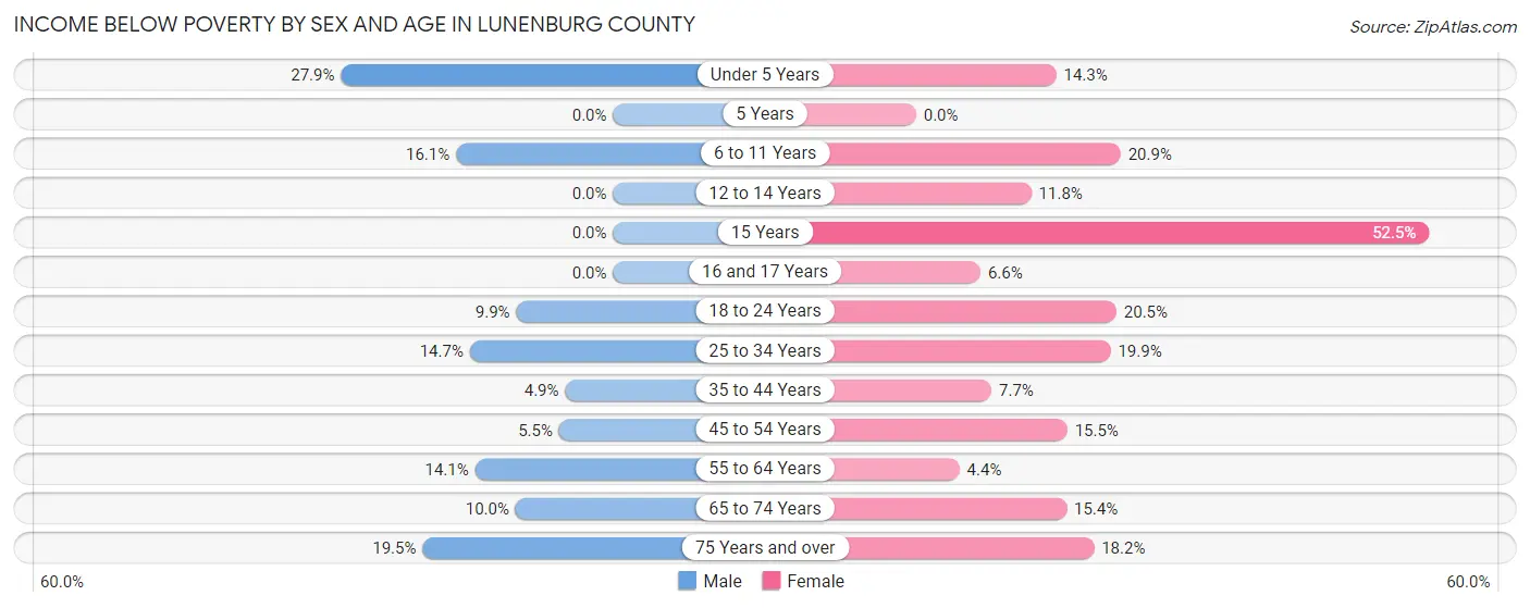 Income Below Poverty by Sex and Age in Lunenburg County