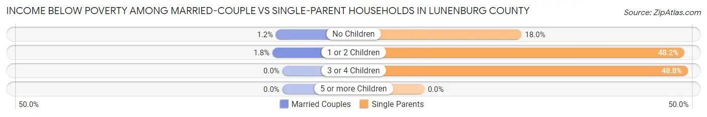 Income Below Poverty Among Married-Couple vs Single-Parent Households in Lunenburg County