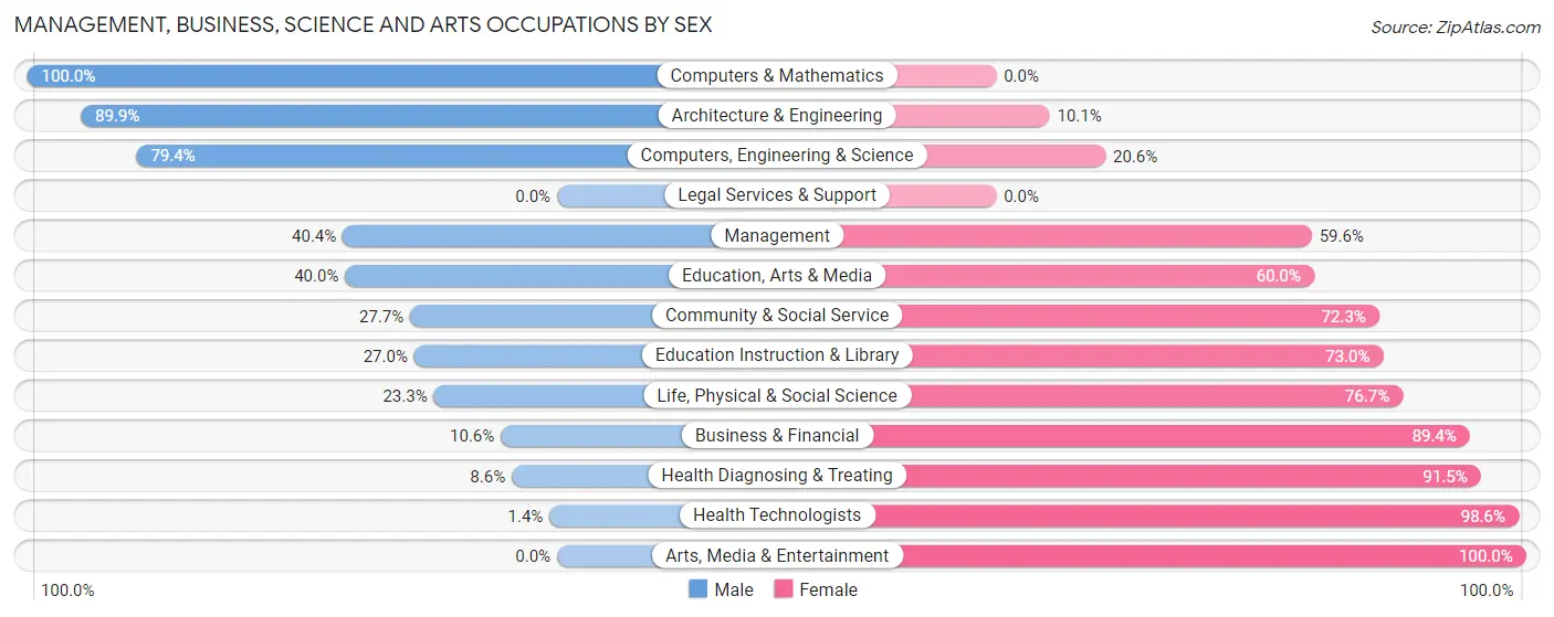 Management, Business, Science and Arts Occupations by Sex in Lunenburg County