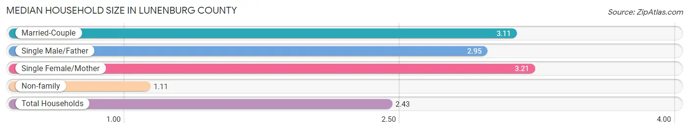 Median Household Size in Lunenburg County