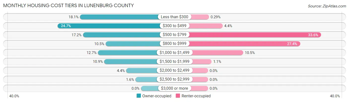 Monthly Housing Cost Tiers in Lunenburg County