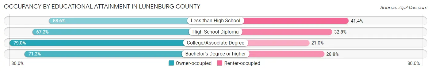 Occupancy by Educational Attainment in Lunenburg County