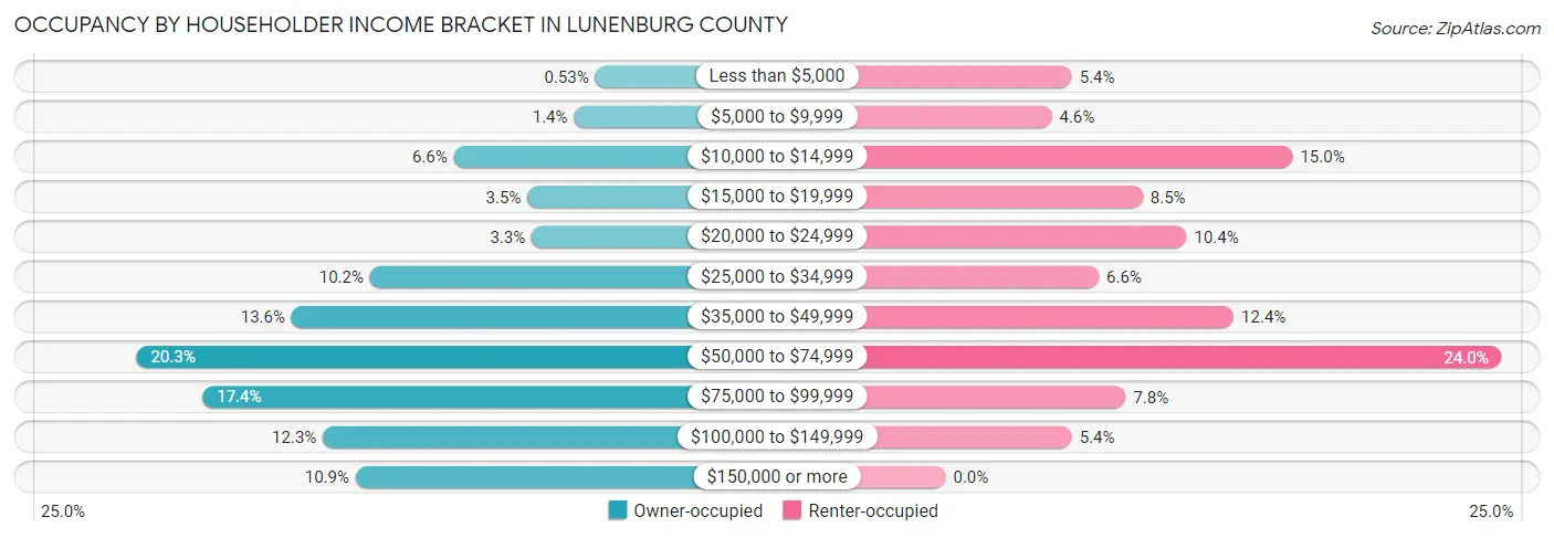 Occupancy by Householder Income Bracket in Lunenburg County