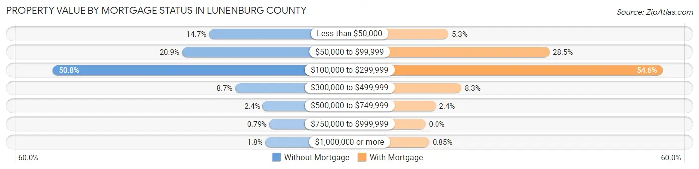 Property Value by Mortgage Status in Lunenburg County